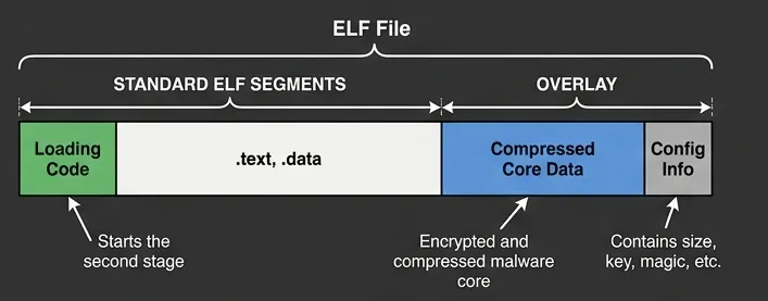 elf_overlay elf_overlay